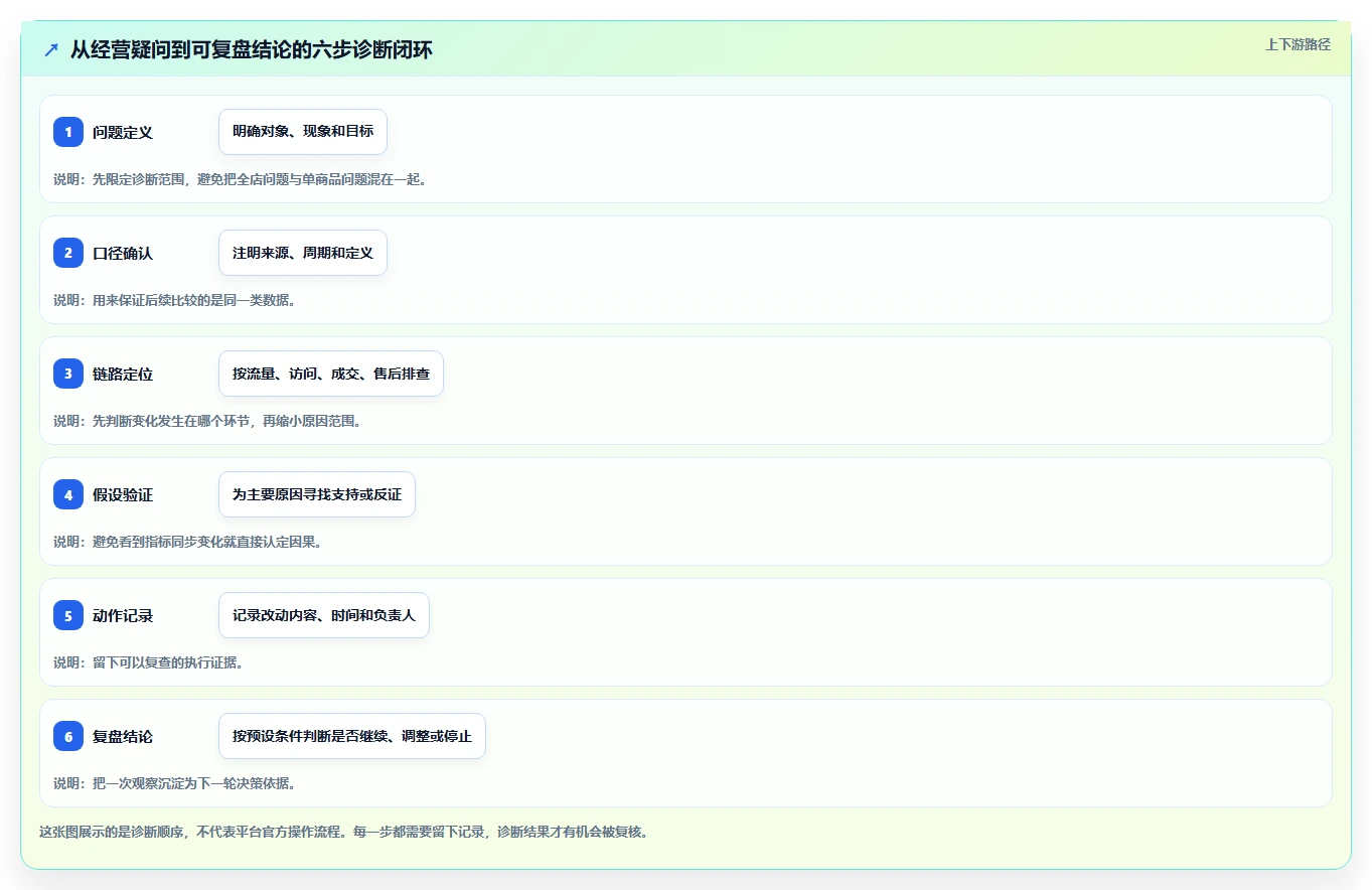 拼多多数据分析工具免费问题诊断：店铺诊断如何用流程设计改进