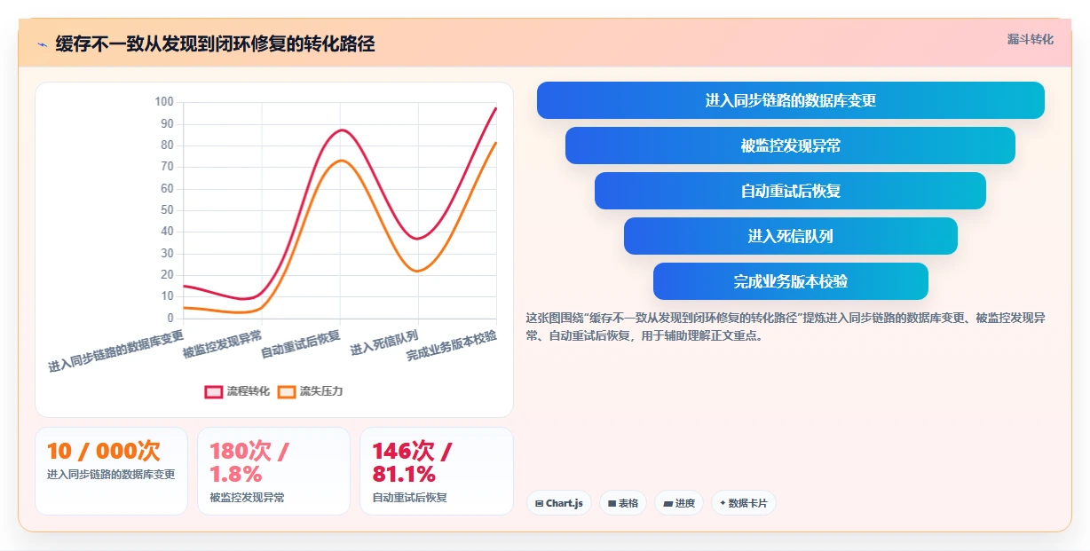 数据库存：架构师进阶教程：围绕缓存同步建立改善缓存同步闭环