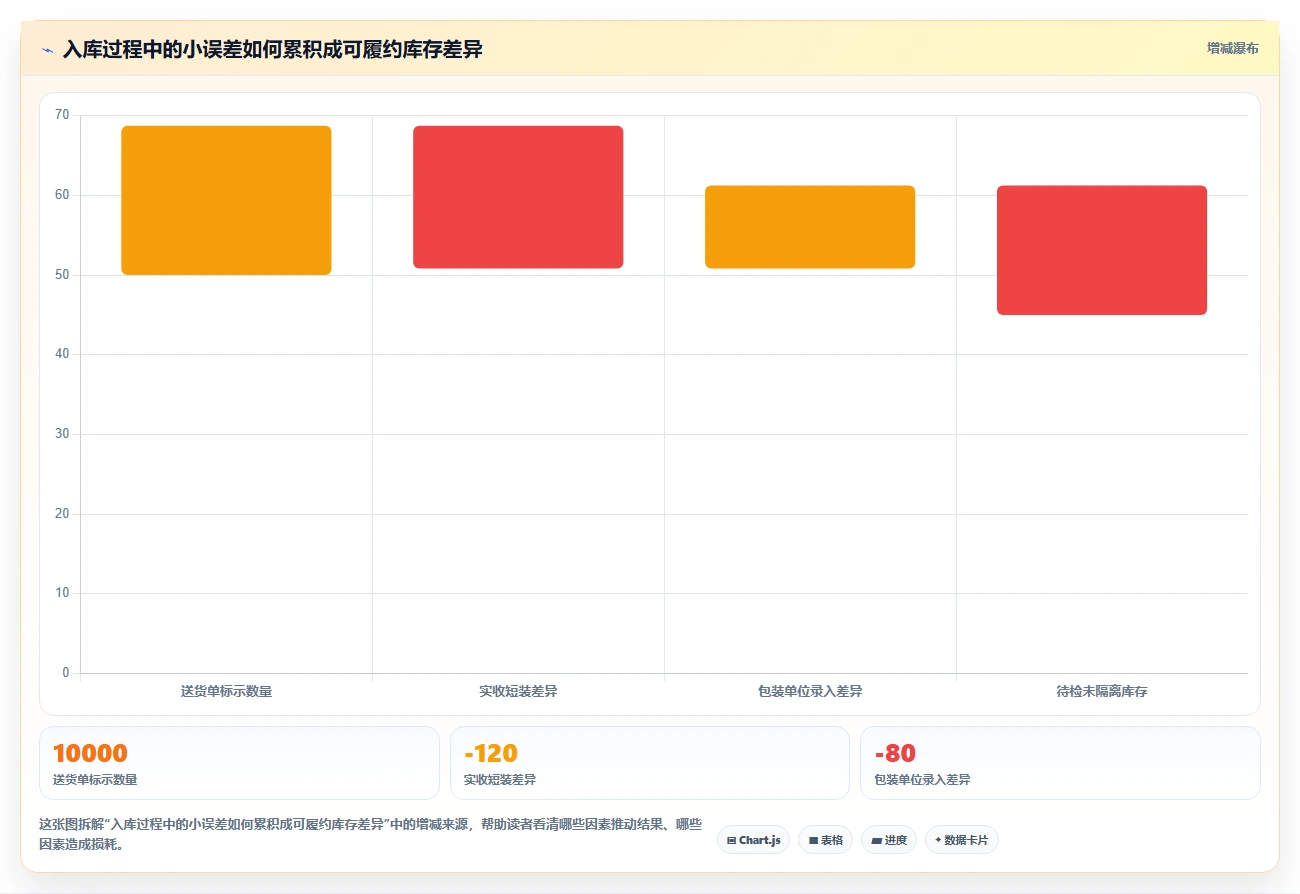 电商仓储管理：供应链负责人标准化教程：用入库上架复制提升库存准确率