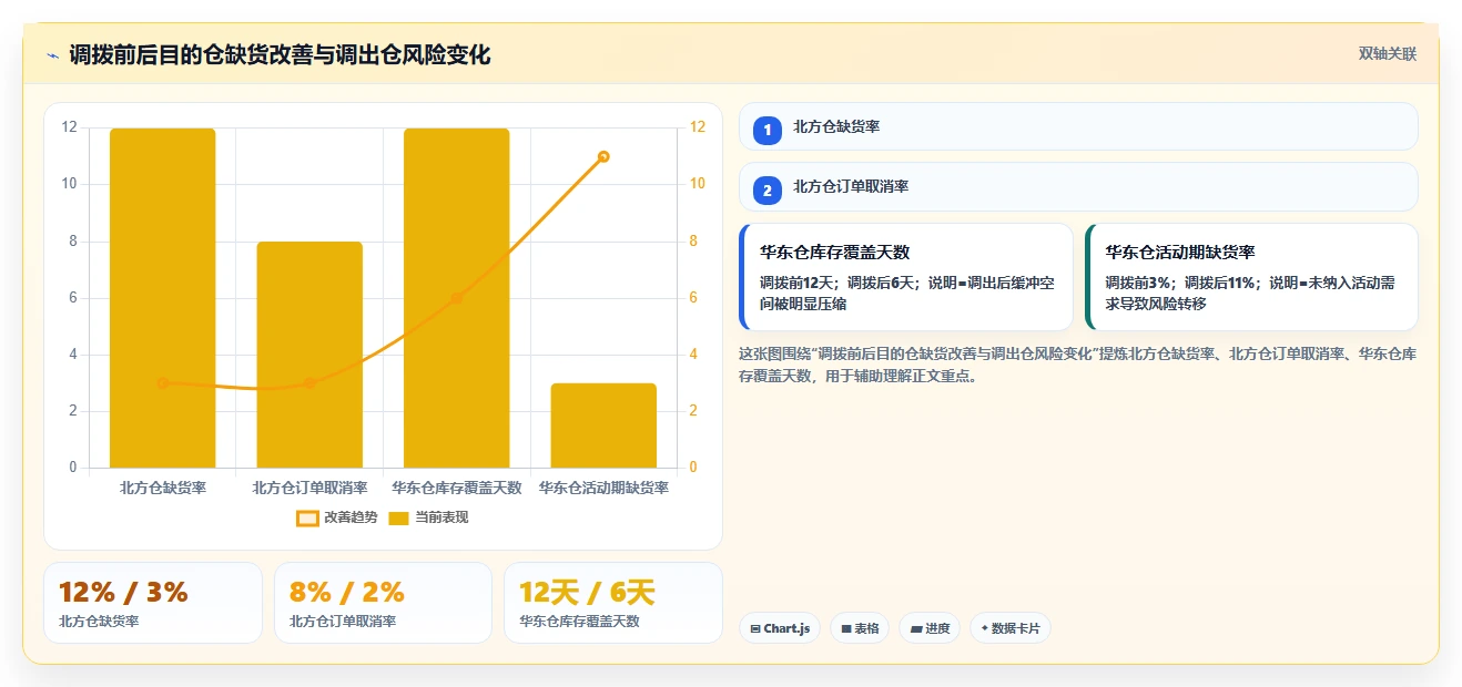电商仓储管理：品牌零售商入门版复盘：围绕多仓调拨提炼下一步动作