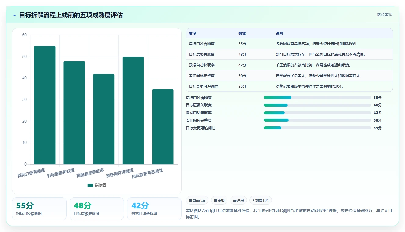 运营管理平台避坑指南：目标拆解环节的流程设计要注意什么