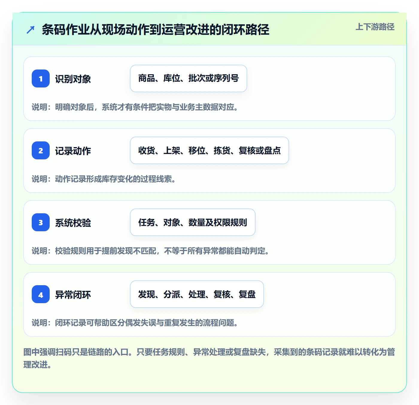 库存管理系统运营框架:把条码作业纳入进阶玩法
