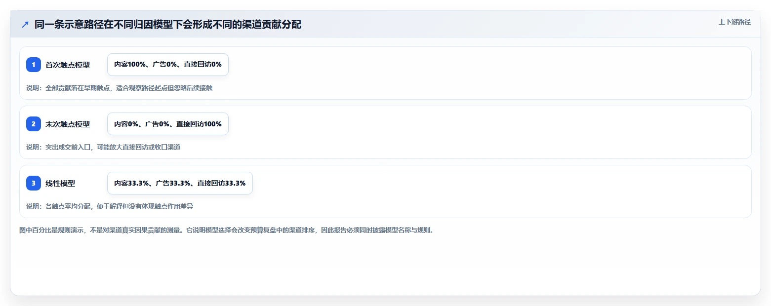 电商数据运营核心功能全解析：重点看懂渠道归因