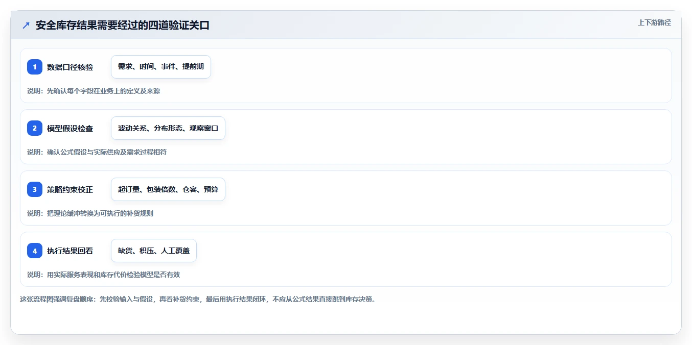 仓库安全库存管理避坑指南：安全库存公式环节的数据复盘要注意什么