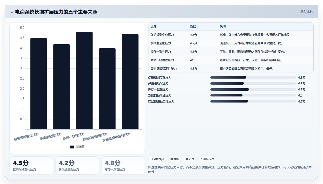 电商系统开发：开发团队决策指南：面对架构难扩展如何兼顾降低长期成本
