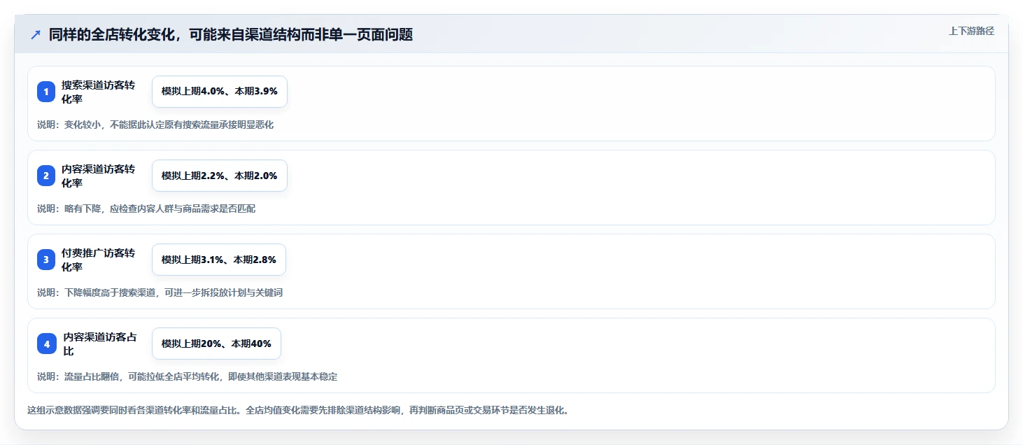 店铺运营包括哪些方面问题诊断：用户运营如何用精细化运营改进
