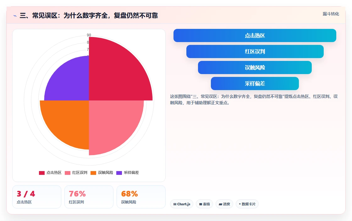 三、常见误区：为什么数字齐全，复盘仍然不可靠