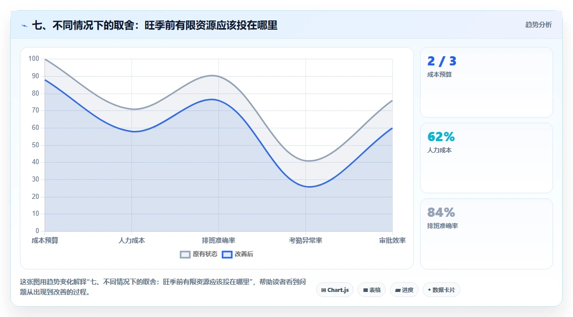 七、不同情况下的取舍：旺季前有限资源应该投在哪里