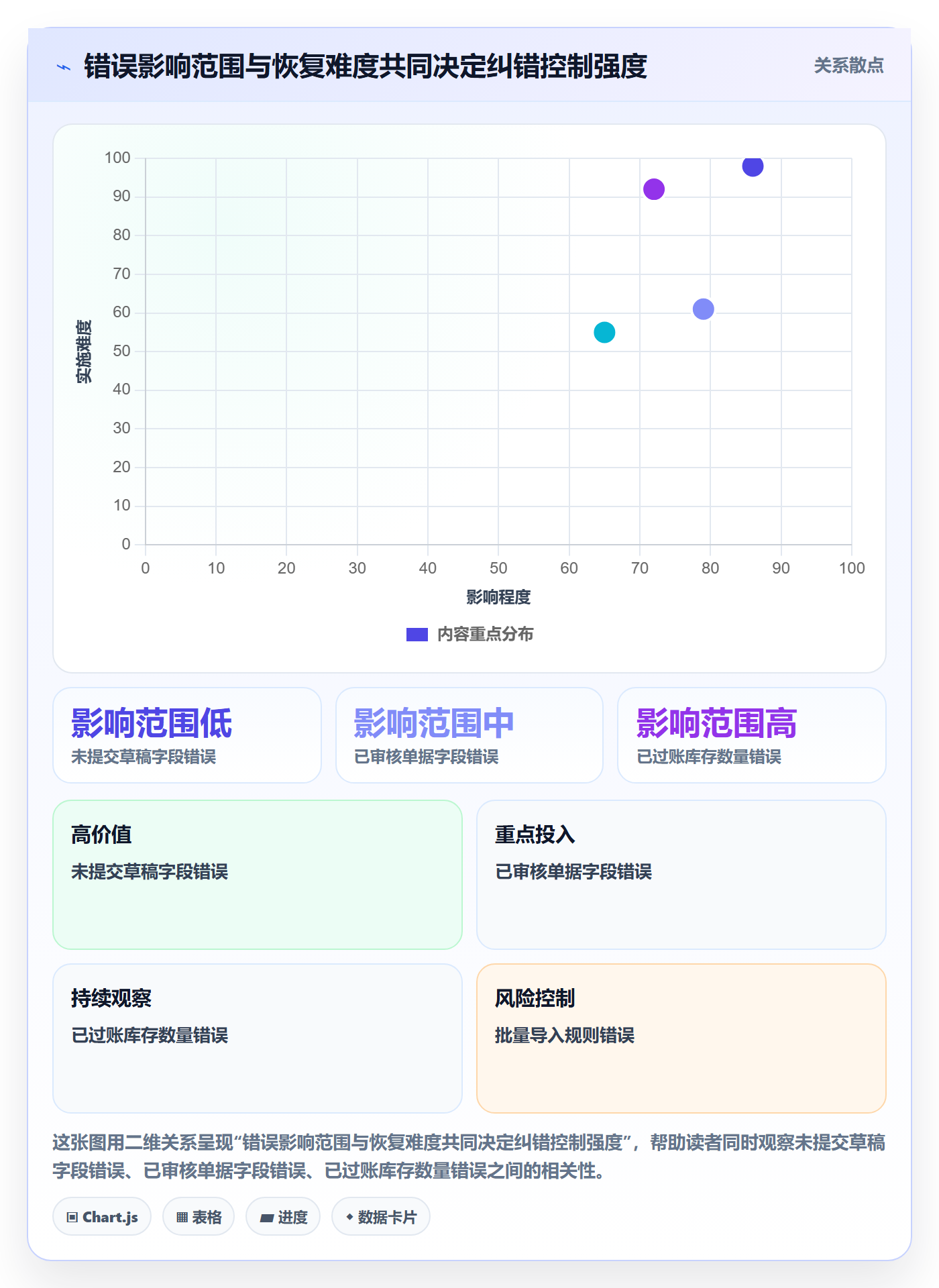 erp数据录入落地清单：错误修正相关的实操教程事项