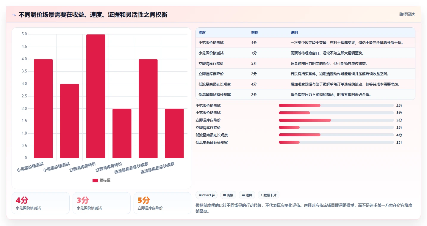 拼多多数据分析工具免费使用技巧：价格分析对应的数据复盘方法