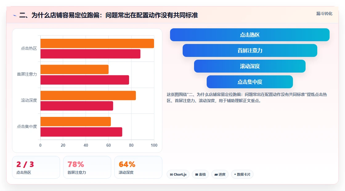 二、为什么店铺容易定位跑偏：问题常出在配置动作没有共同标准