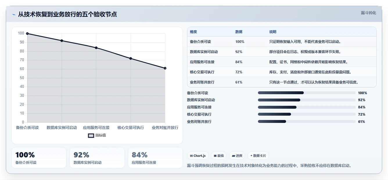数据库存:技术负责人采购前必读:评估容灾恢复时如何避开账实不一致