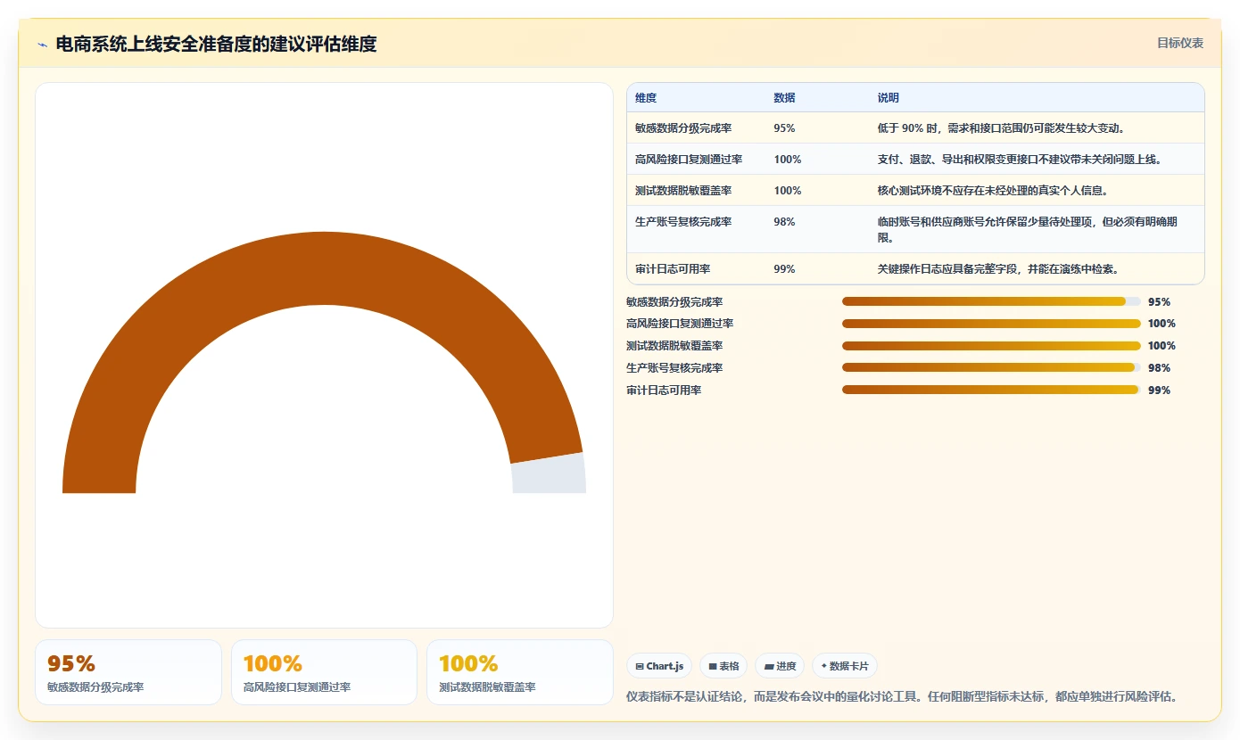 电商系统开发：技术负责人流程图解：数据安全如何减少交付延期