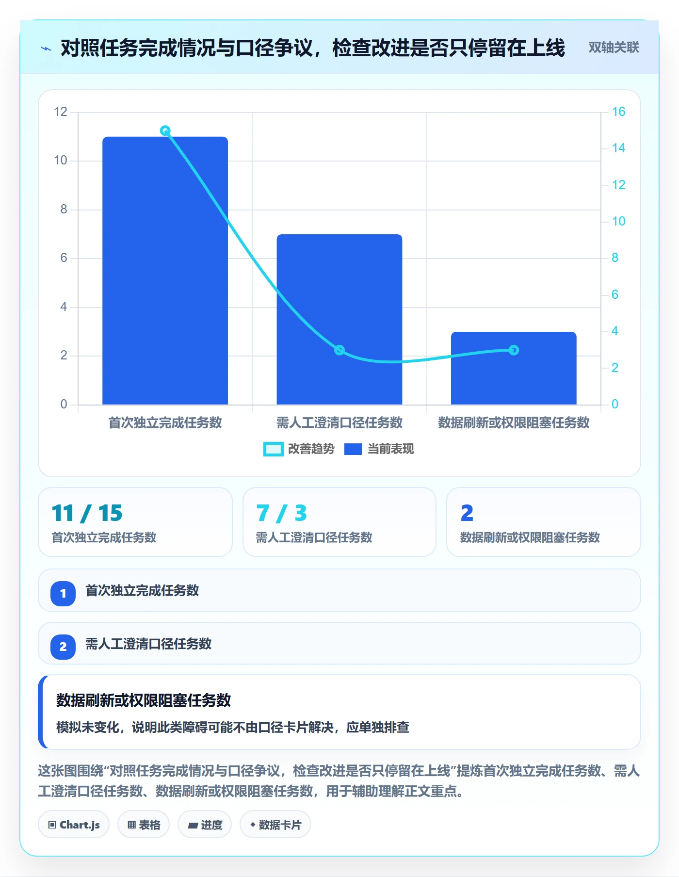 bi 平台实用方法：围绕自助分析建立指标体系