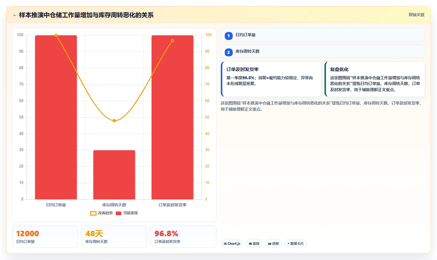 电商仓储管理：品牌零售商诊断清单：从打包复核排查库存周转慢