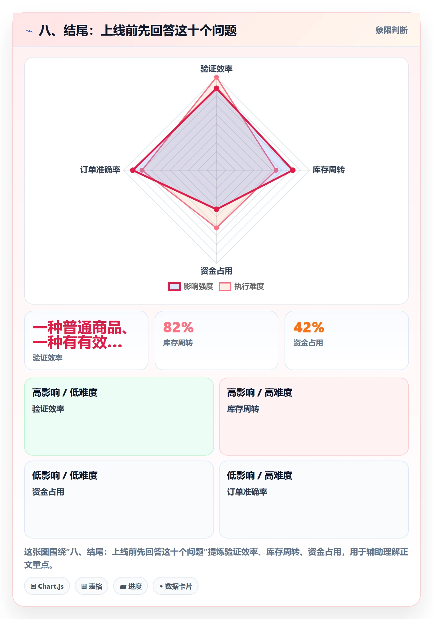 八、结尾：上线前先回答这十个问题