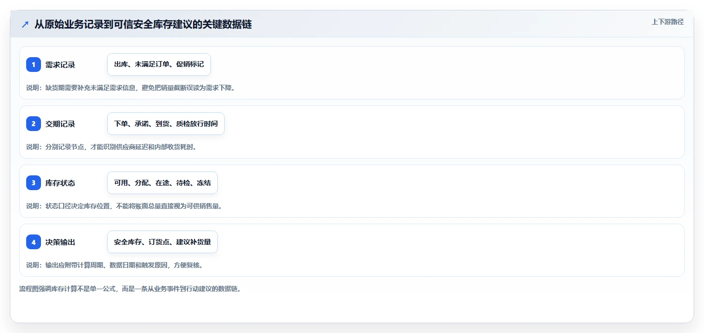 仓库安全库存管理实用方法：围绕安全库存公式建立工具对比