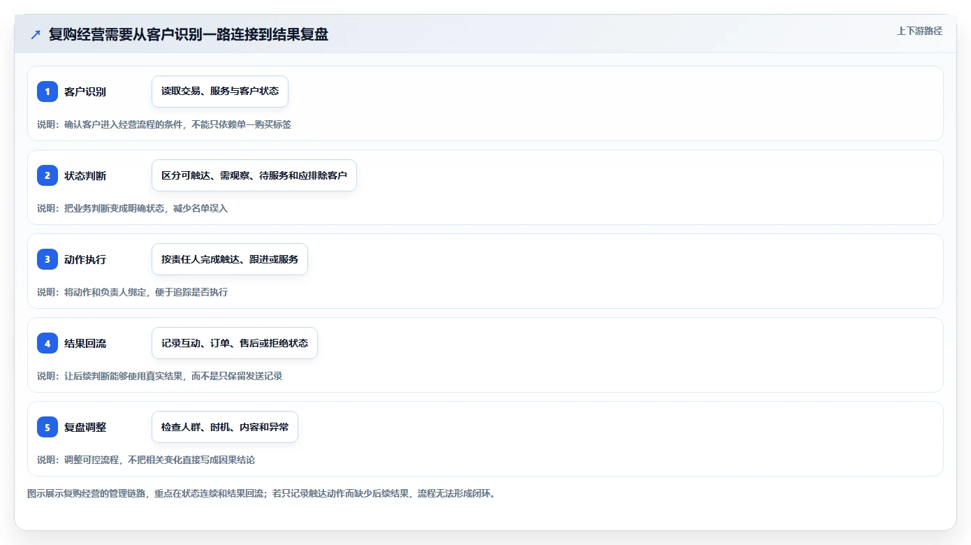电商crm系统业务拆解：复购提升为什么影响标准化管理