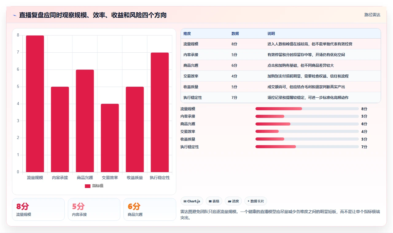 直播数据复盘：场控改善方案：告别场观高但不成交，逐步实现形成改进清单
