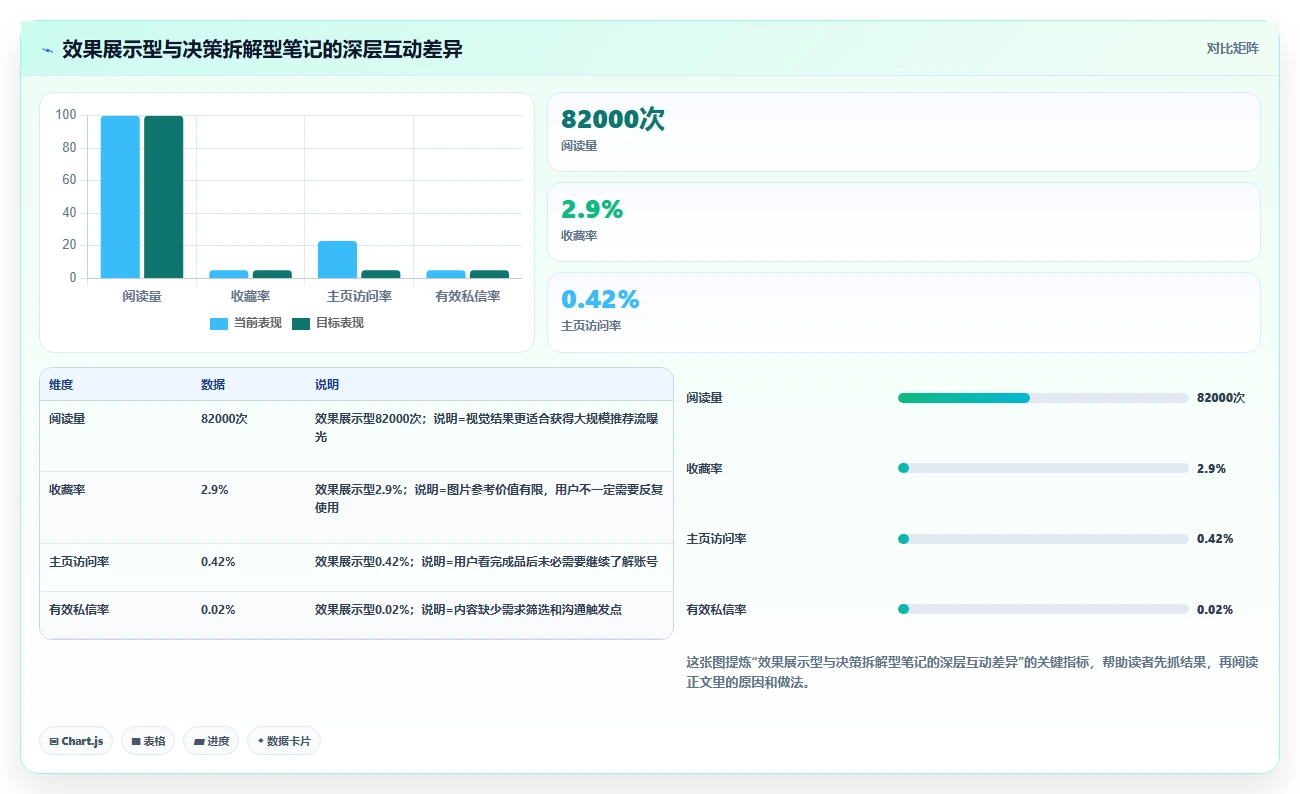 小红书数据分析：博主实施建议：围绕内容转化稳步提升识别真实互动