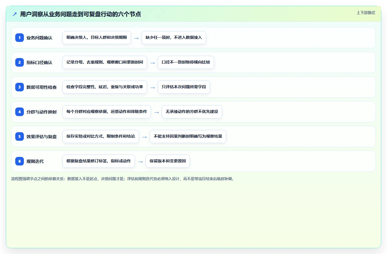 电商数据运营管理要点：用户洞察的系统搭建如何设计