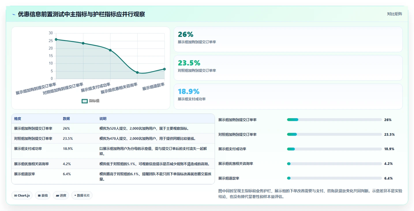 电商数据运营数据方法：用指标拆解支撑流程设计判断
