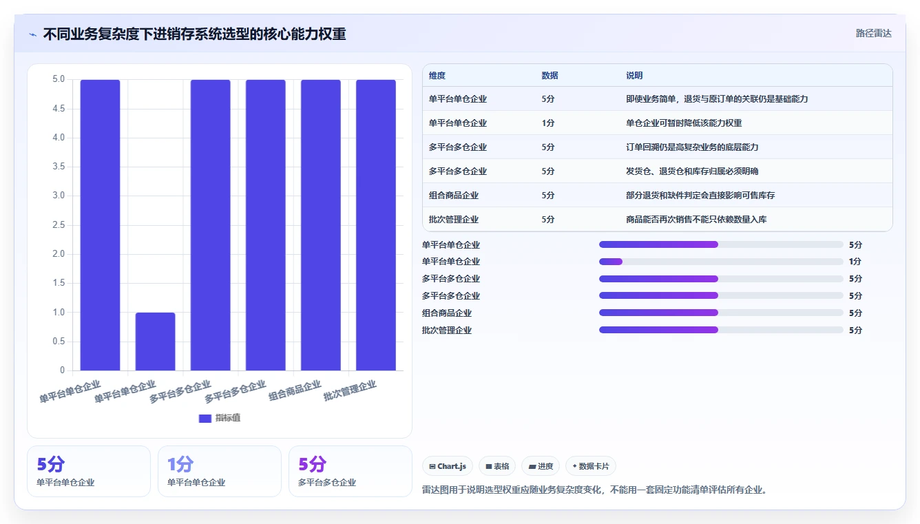 电商进销存:增长负责人快速排查:系统选型为何会导致退货难追