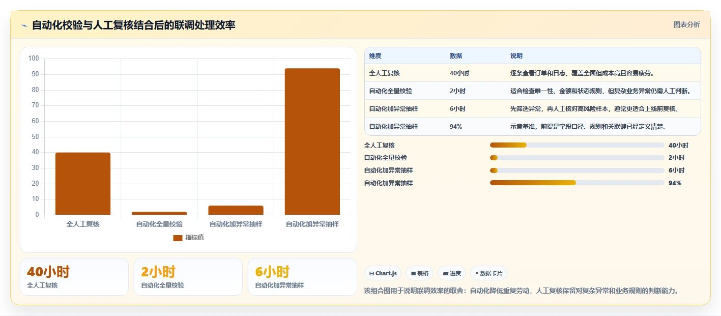 电商系统开发:开发团队数据版清单:接口联调需要检查哪些环节