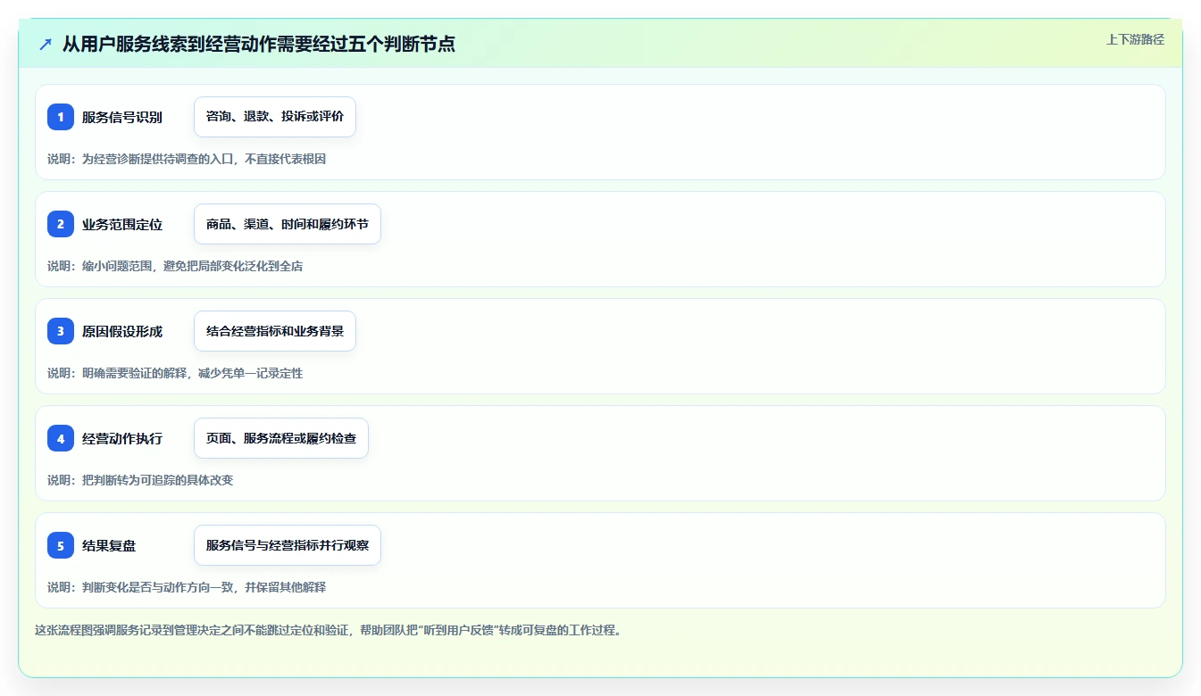 如何运营好一个店铺数据方法：用用户服务支撑日常管理判断