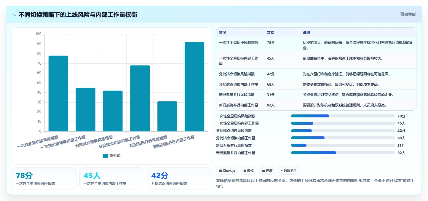 电商进销存:连锁企业风险清单:系统迁移最需警惕的选型踩坑