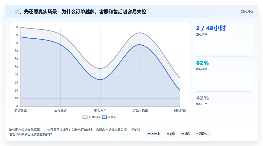 二、先还原真实场景：为什么订单越多，客服和售后越容易失控