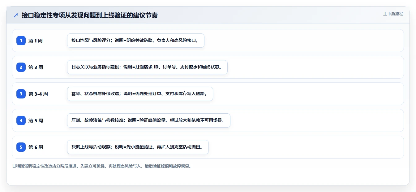 电商系统开发：运营负责人实操指南：围绕接口开发解决“接口不稳定
