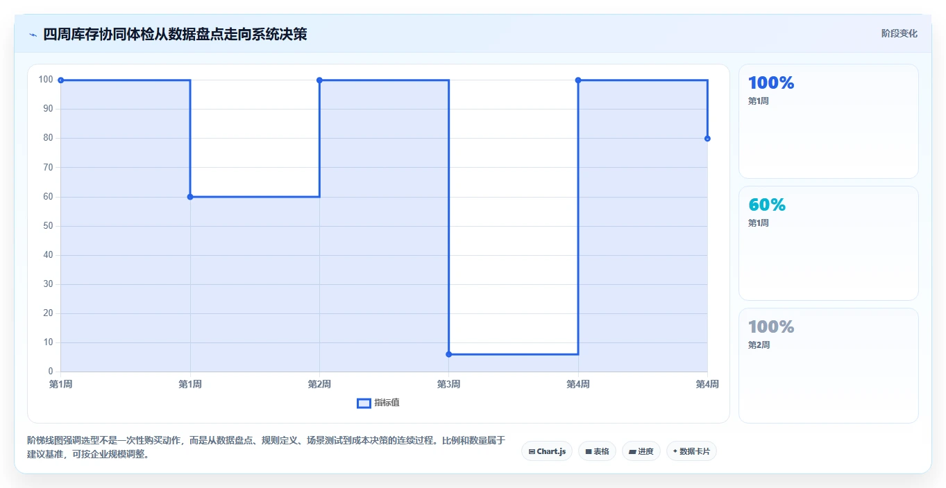 电商管理选择标准：库存协同维度如何评估增长策略