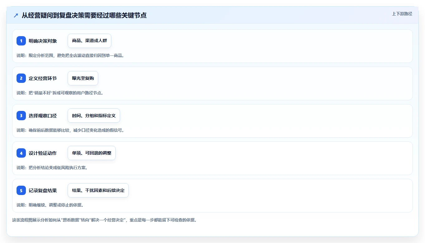 电商数据运营数据方法：用用户洞察支撑中小商家判断