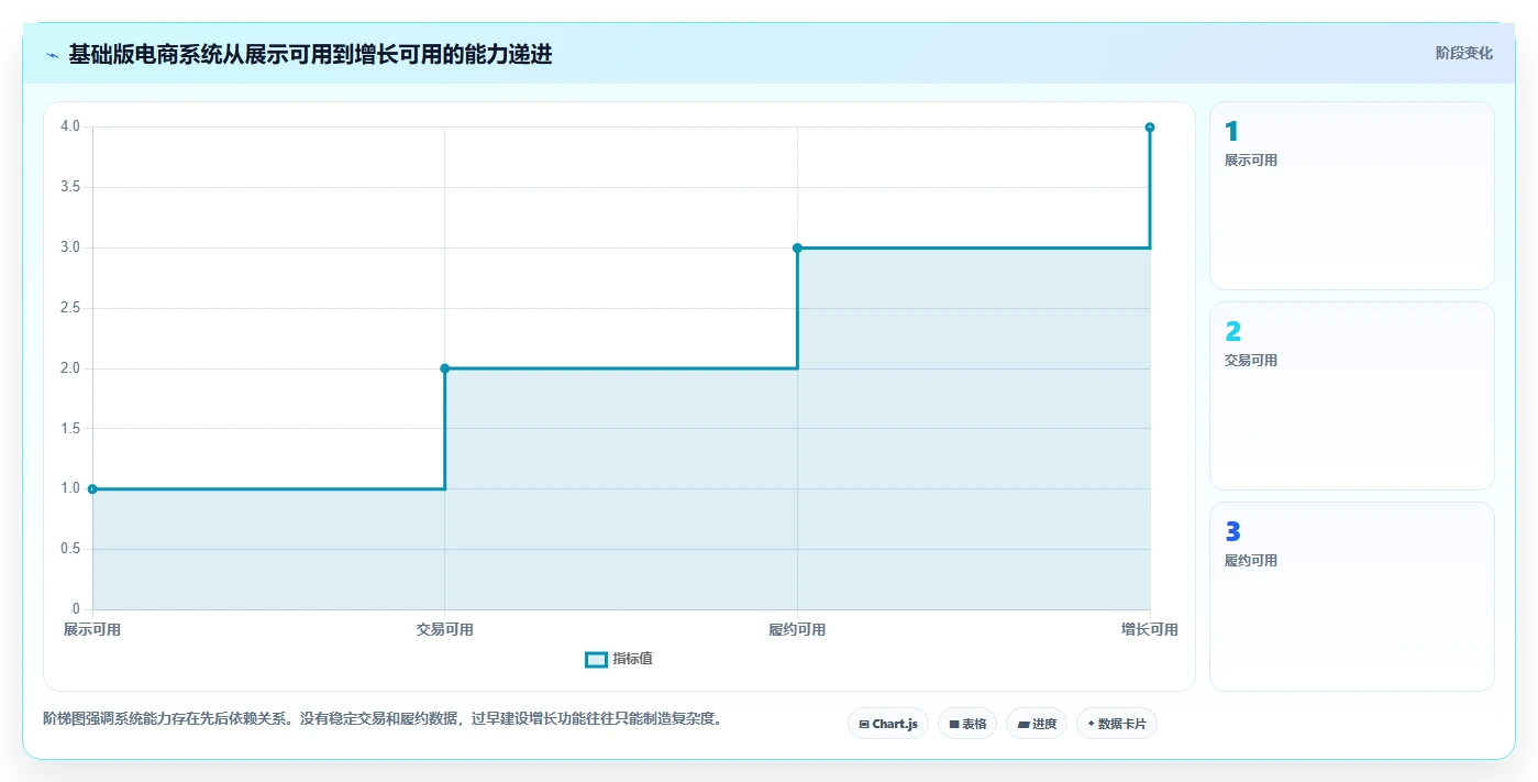 电商系统开发：创业团队基础版教程：持续迭代从准备到复盘