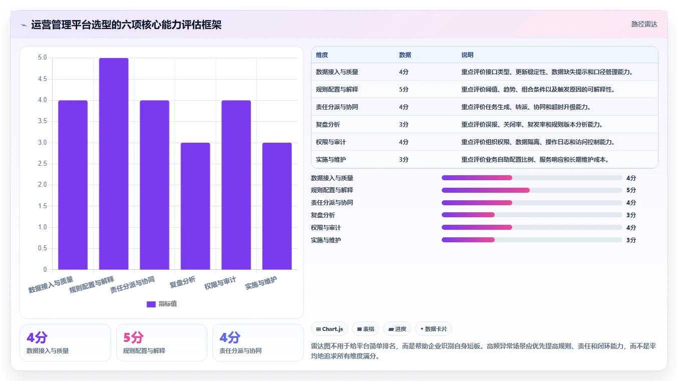 运营管理平台应用思路：围绕异常预警拆解选型方法