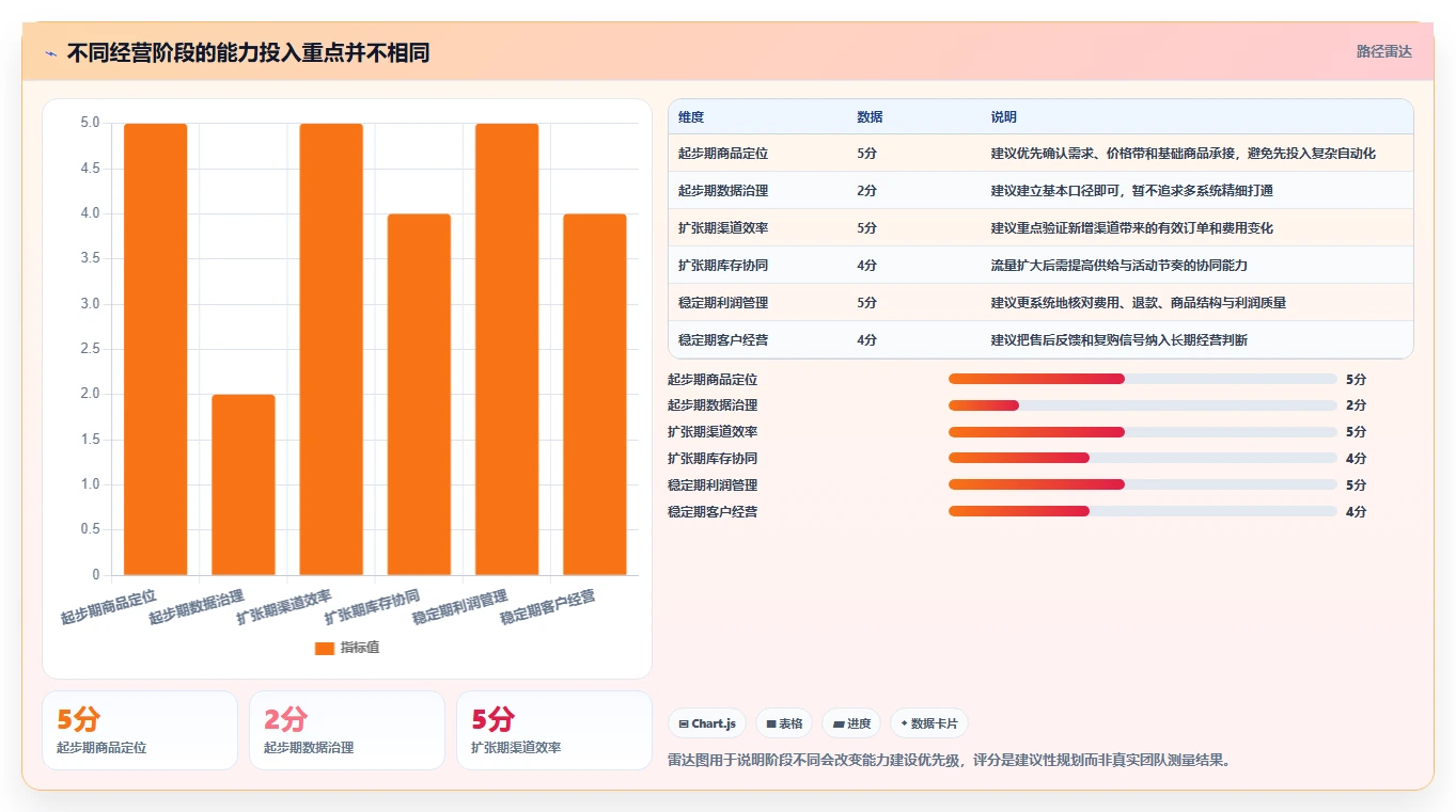 店铺运营包括哪些方面能力清单：团队协同需要覆盖哪些数据分析事项