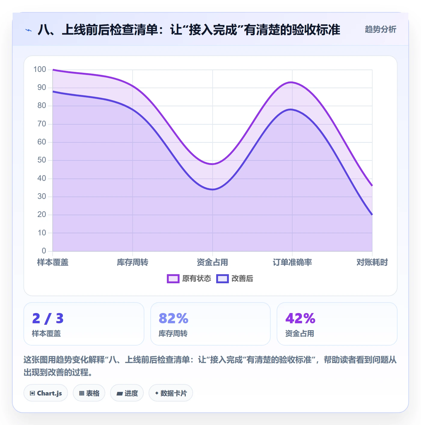 八、上线前后检查清单：让“接入完成”有清楚的验收标准