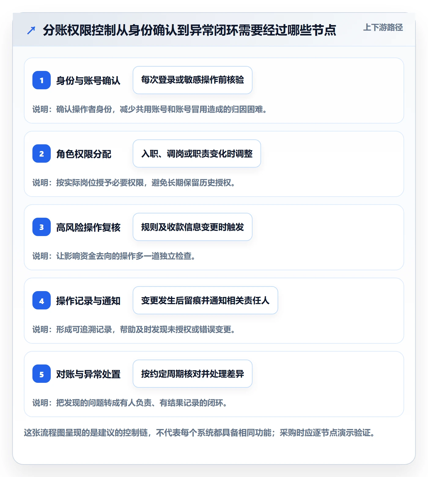 分账系统避坑指南：权限风控环节的中小商家要注意什么