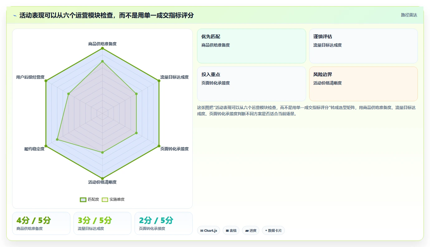 店铺运营包括哪些方面怎么优化？先从活动运营的数据复盘入手