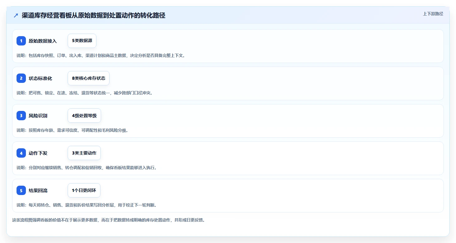 电商库存基础课：渠道占用相关的成本控制一次讲透