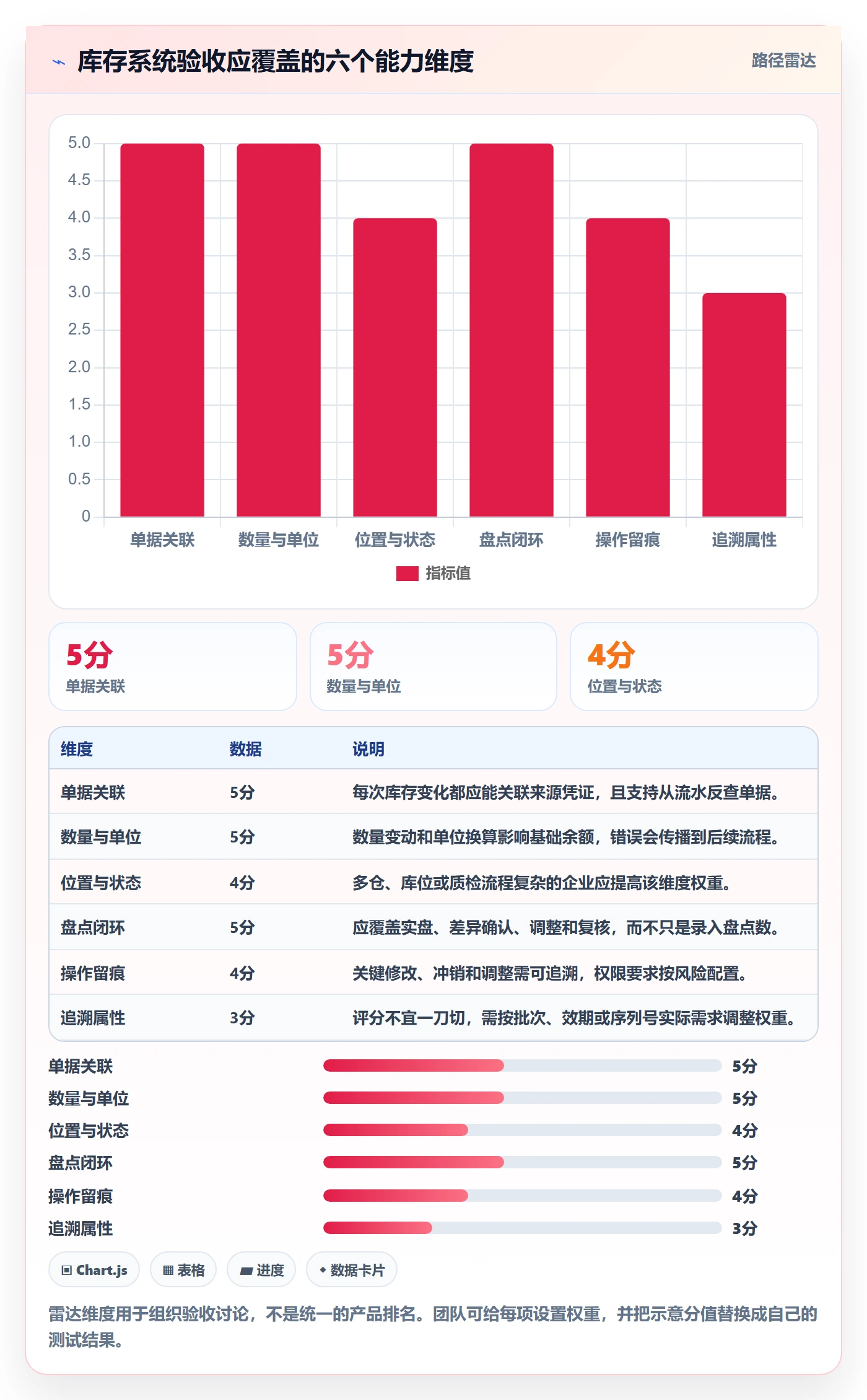 库存管理系统能力清单：实操教程需要覆盖哪些库存台账事项