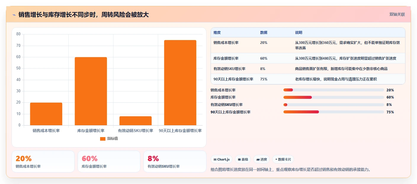 电商库存操作手册：周转天数对应的风险排查步骤