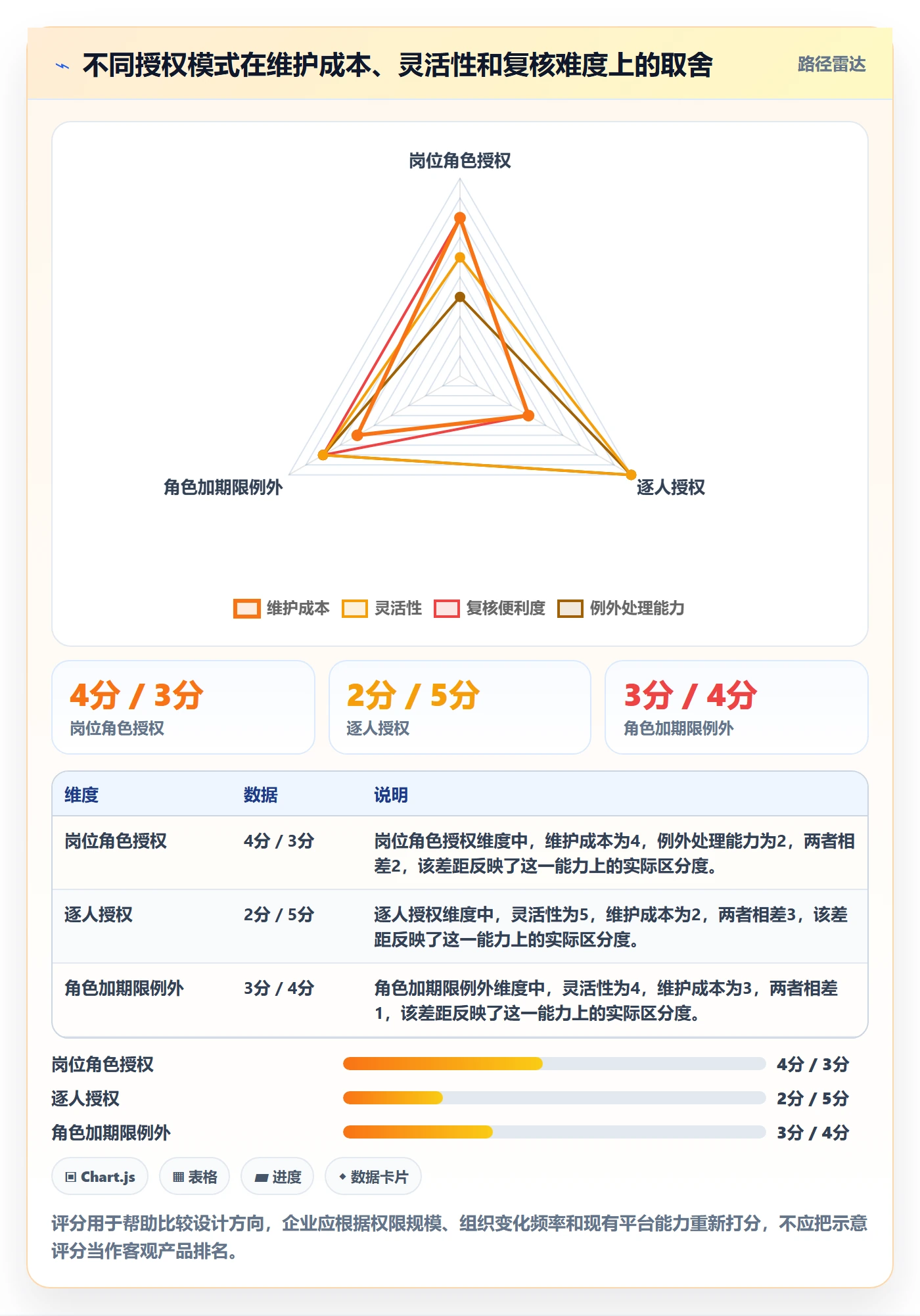 bi 平台升级方案：用日常管理改善权限体系