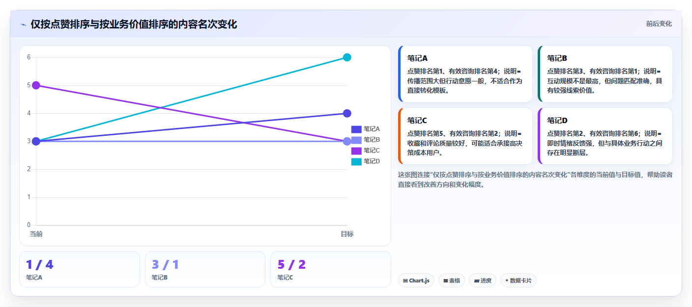 小红书数据分析：数据分析师避坑版路线：爆文复盘从准备、执行到复盘