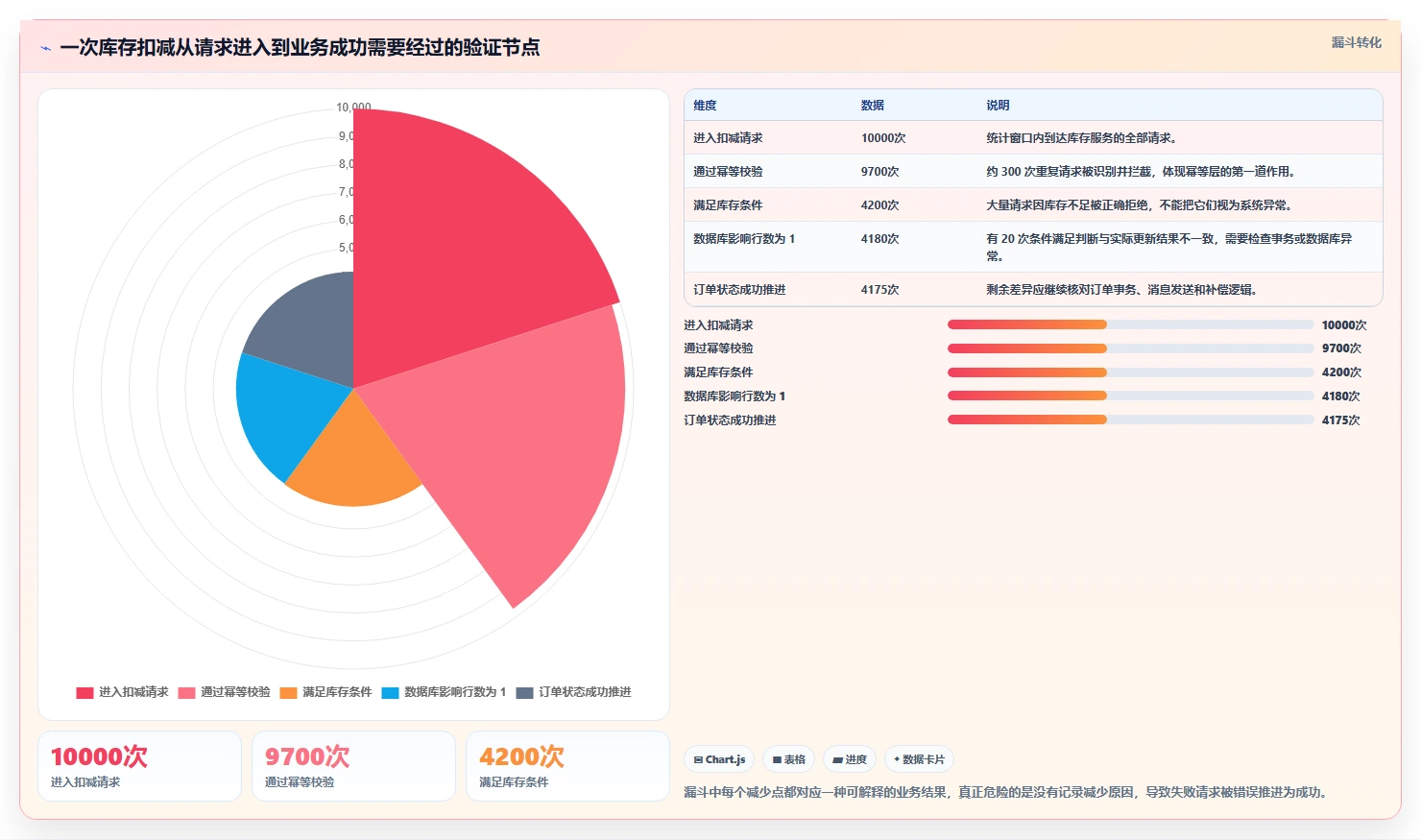 数据库存：后端工程师精细化指南：从历史追溯发现库存超卖根因