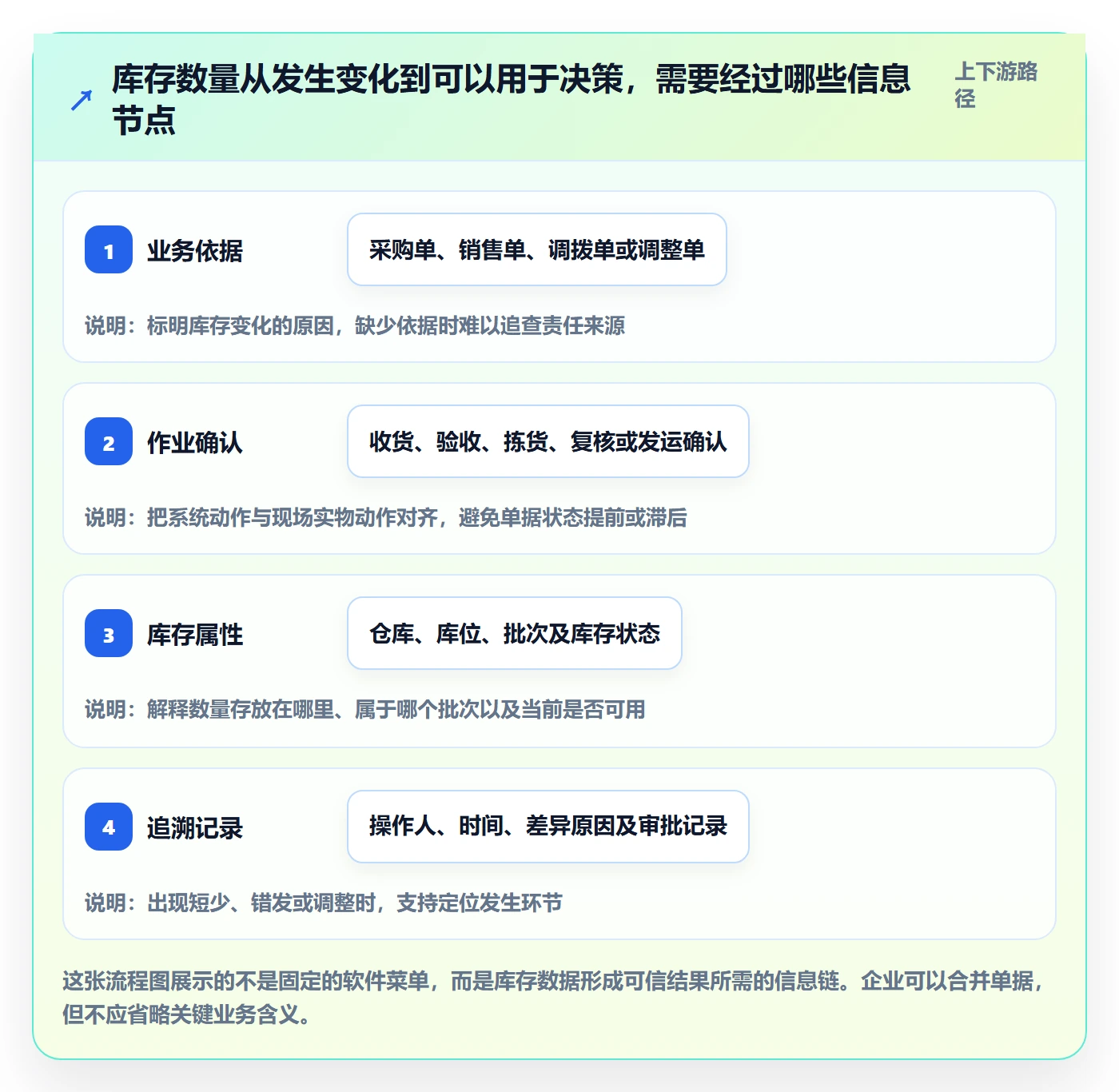 库存管理系统应用思路：围绕出入库流程拆解核心功能