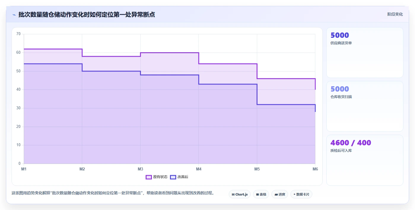 电商仓储管理：采购人员实战复盘：补货决策中批次混乱的定位步骤