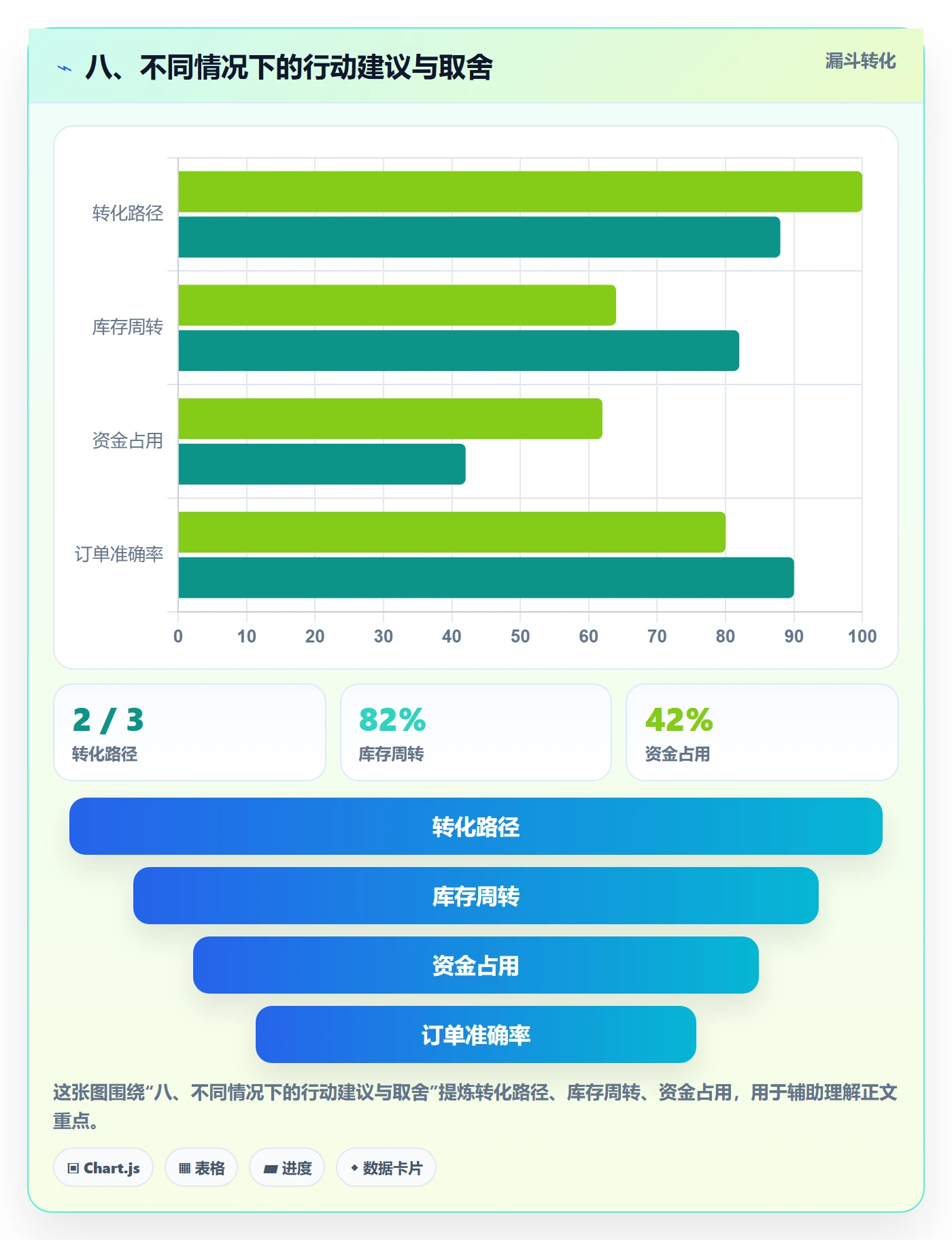 八、不同情况下的行动建议与取舍