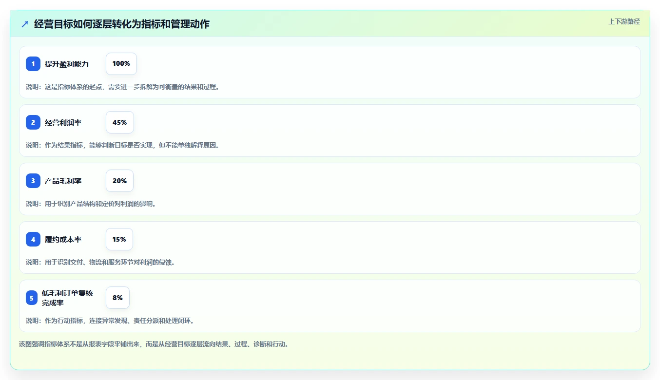 运营管理平台改造重点：从经营分析推进指标体系